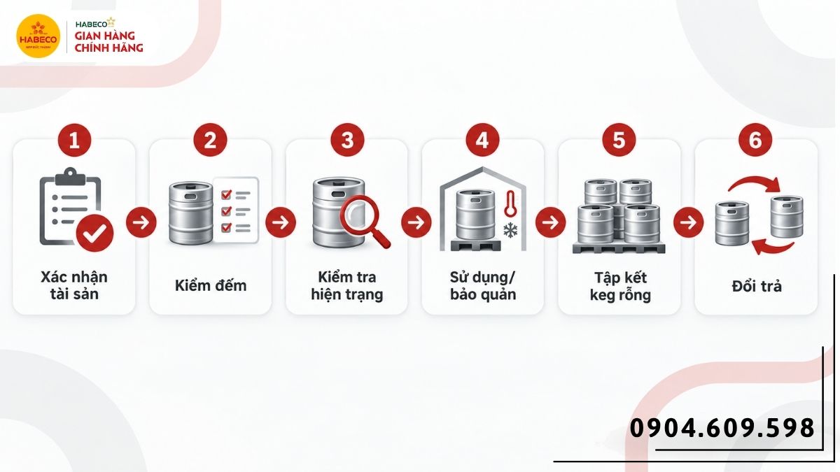 Checklist quy trình nhận sử dụng và đổi trả keg bia hơi