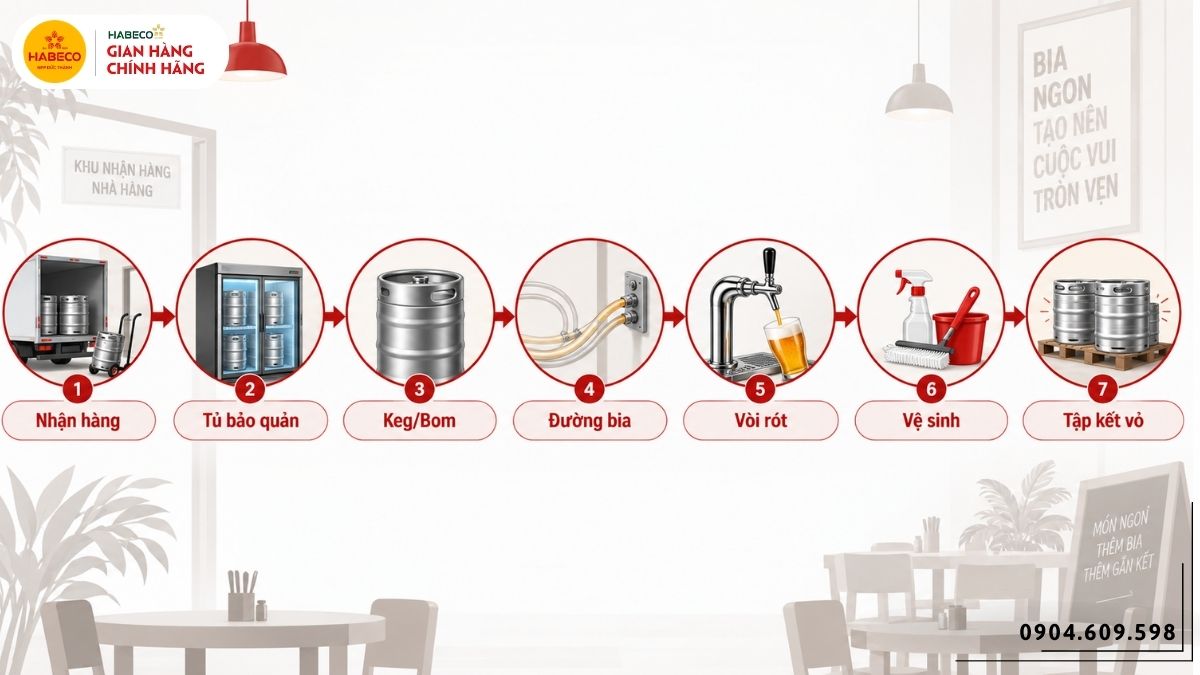 Quy trình setup hệ thống bia hơi cho nhà hàng