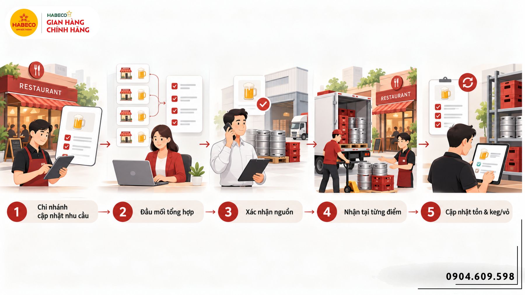 Quy trình chuẩn hóa đặt nhận bia hơi giữa nhiều chi nhánh nhà hàng