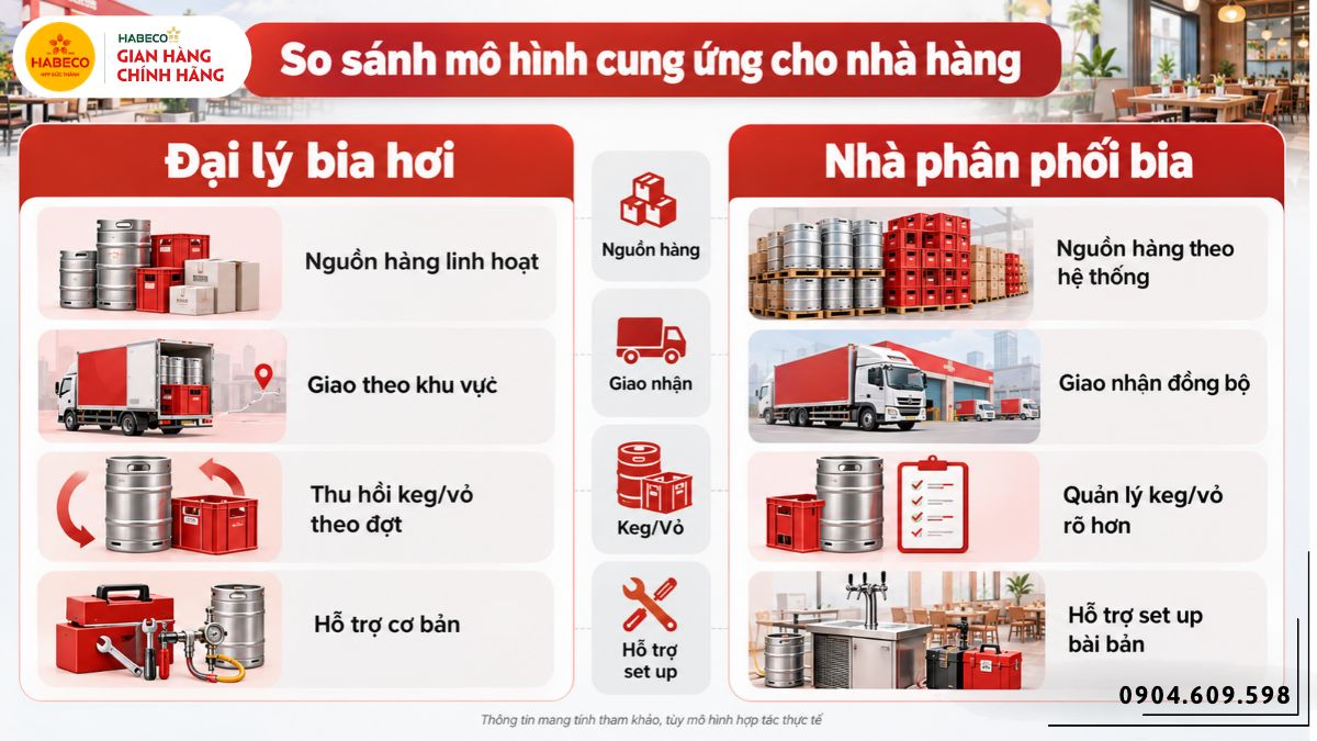 Sơ đồ so sánh đại lý bia hơi Hà Nội và nhà phân phối bia theo nhu cầu nhà hàng